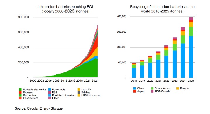 How Are Lithium-ion Batteries Recycled?